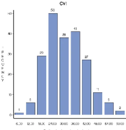 Gráfico 7 – Histograma da variável CV1  Gráfico 8 – Histograma da variável CV2 