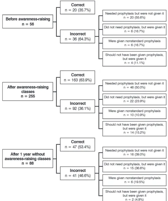 Figure 1. Pharmacological prophylaxis performance over the course of the study.
