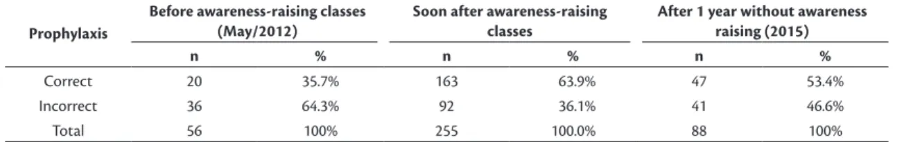 Table 3. Errors in pharmacological prophylaxis prescription decisions.