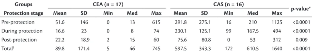 Table 3. Ipsilateral MES broken down by protection stages and carotid revascularization procedures.