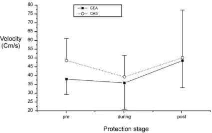 Figure 2. Average values with standard deviation of the mean velocities in the ipsilateral MCA in each protection stage.