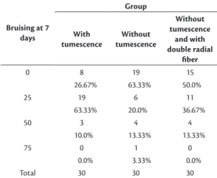 Table 3. Comparison of bruising rates.