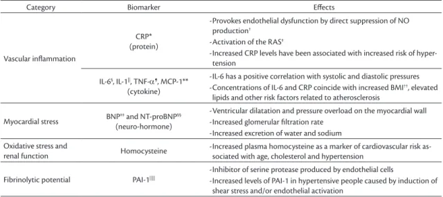 Table 1. Some of the markers assayed exhibited relationships with cardiac risk.