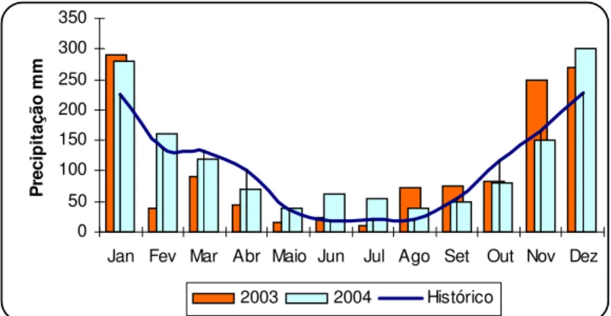 Figura 5. Precipitação mensal (mm) no período de janeiro de 2003 a dezembro de 2004 e