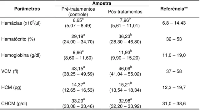 Tabela 1. Valores médios e amplitude do eritrograma de eqüinos adultos (11 machos e 5 fêmeas) submetidos a um programa de controle de estratégico de Amblyomma cajennense – Palma/MG, 2005 Amostra Parâmetros Pré-tratamentos (controle) Pós-tratamentos Referência** Hemácias (x10 6 /µl) 6,65 a (5,07 – 8,49) 7,96 b (5,61 – 11,01) 6,8 – 14,43 Hematócrito (%) (24,00 – 34,70)29,19a (28,30 – 46,80)36,23b 32 – 53 Hemoglobina (g/dl) (8,60 – 11,60)9,66a (9,90 – 15,20)11,93b 11,0 – 19,0 VCM (fl) (38,25 – 49,59)43,15a (41,04 – 55,02)46,09b 37 – 58 HCM (pg) 14,37 a (12,65 – 16,53) 15,21 b (13,54 – 18,34) 12,3 – 19,7 CHCM (g/dl) (33,08 – 33,46)33,29a (32,20 – 33,92)32,98a 31,0 – 38,6 * Letras minúsculas na mesma linha, não coincidentes, diferem estatisticamente pelo teste de Tukey ao nível de 5% de significância.