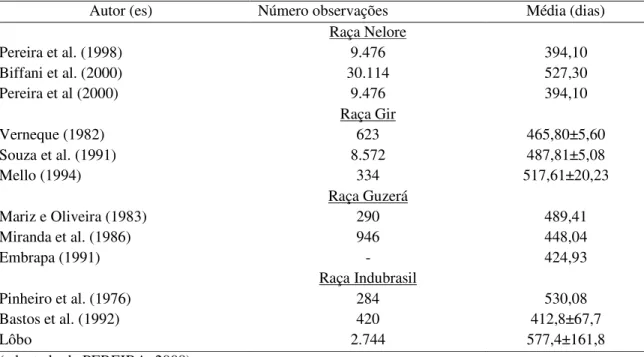 Tabela 1- Intervalos médios de partos (dias) das raças zebuínas no Brasil 