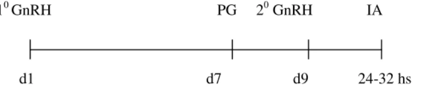 Figura 1- Cronograma do protocolo Ovsynch utilizado para sincronização da onda folicular  1 0  GnRH        PG     2 0  GnRH              IA 