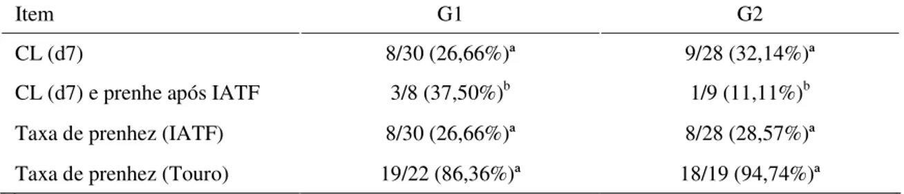 Tabela 3. Presença de corpo lúteo (CL) e taxa de prenhez de vacas Nelore nos grupos G1e G2 