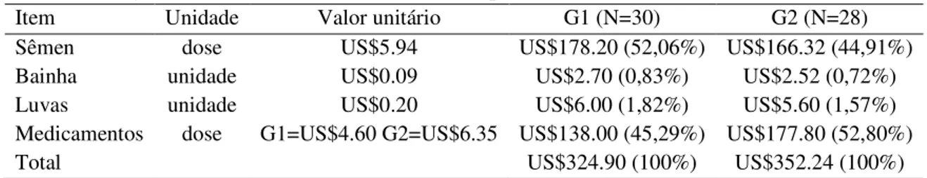 Tabela 7- Preço do material de consumo utilizado nos protocolos de IATF em vacas Nelore 