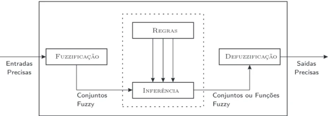 Figura 2.4: Diagrama esquemático do sistema de inferência.