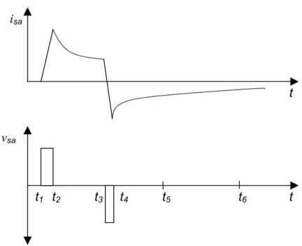 Figura 2.2 – Resposta de corrente para a aplicação de pulsos de tensão de curta duração nos  terminais da máquina de indução 