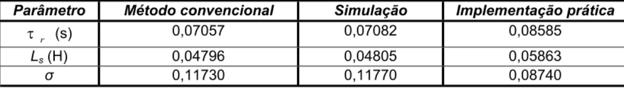 Tabela 2.4 – Resultados da estimação da constante de tempo de rotor e determinação da  indutância e coeficiente de dispersão de estator 
