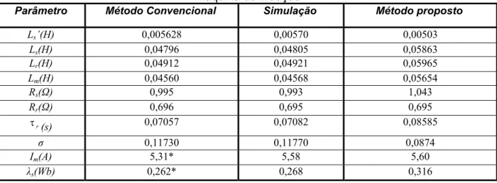 Tabela 2.9 – Resultados de simulações e experimentais da estimação dos parâmetros da  máquina de indução 