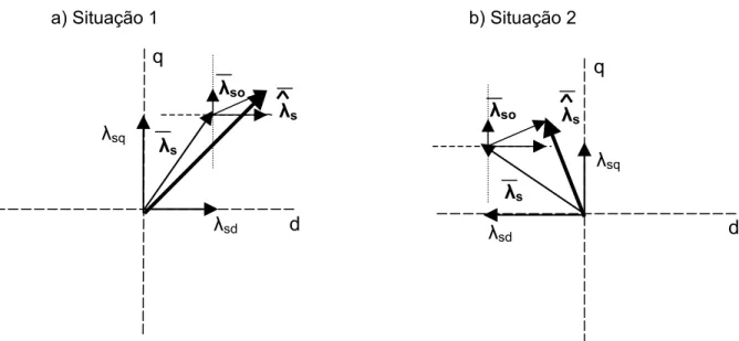 Figura 3.1 – Representação espacial dos efeitos de fluxos de offset para duas posições  espaciais diferentes do vetor fluxo de estator 