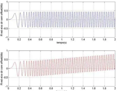 Figura 3.2 – Simulação: efeito do offset de tensão na estimação do fluxo de estator 