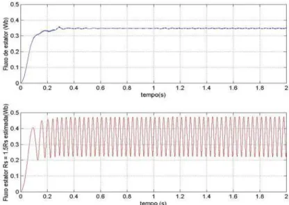 Figura 3.4 – Simulação: efeitos do erro de estimação da resistência de estator no módulo do  fluxo de estator estimado