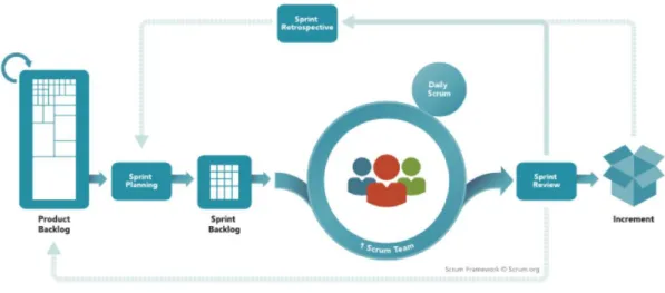 Figura 3 - Metodologia de desenvolvimento ágil – Scrum (https://www.scrum.org/) 