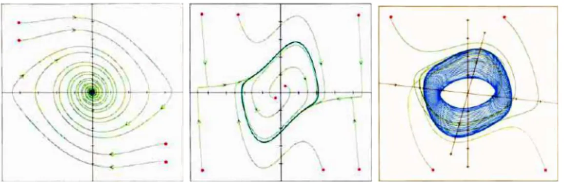 Figura 2.1: À esquerda está representado o ponto …xo, no meio o ciclo limite e à direita o atrator de torus