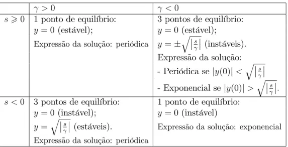 Tabela 3.2: Característica das expressões da solução e do ponto de equilíbrio do sistema não linear: d d 2 y2 + sy + y 3 = 0.