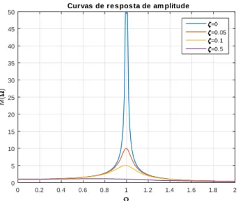 Figura 3.2: Curvas de resposta de frequência: variação do fator de ampli…- ampli…-cação relativamente à frequência de excitação para diferentes valores do fator de amortecimento.