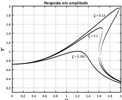 Figura 3.4: Backbone curves: variação da amplitude relativamente à frequên- frequên-cia de excitação para diferentes valores da taxa de amortecimento.