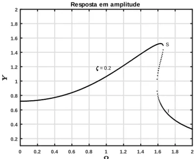 Figura 3.5: Backbone curve: variação da amplitude relativamente à frequên- frequên-cia de excitação para o fator de amortecimento = 0:2.