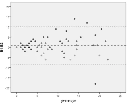 Figure 1. Bland-Altman plot of intraobserver counts (B1 x B2) of cutaneous lesions (actinic keratosis) on the upper limbs (n = 60)