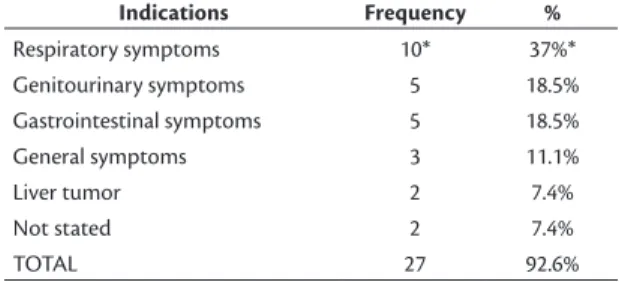 Table 6. Distribution by indication for computed tomography  in patients with incidental diagnosis of aneurysms.