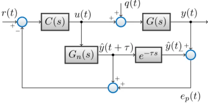 Figura 2.1: Estrutura clássica de controle com o preditor de Smith.