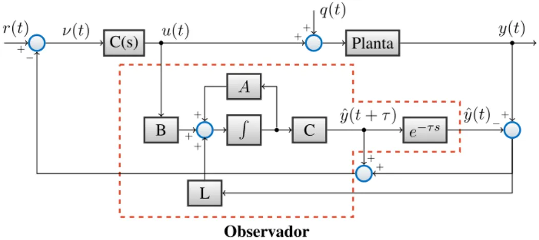 Figura 2.5: Estrutura de controle proposta.