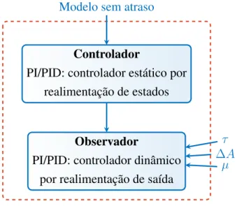 Figura 3.1: Metodologia de projeto da estrutura de controle proposta.