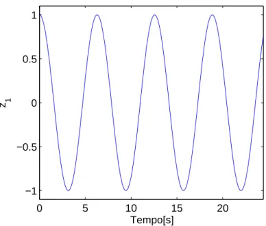 Figura 10 – Oscilador linear fruto de uma particularidade do Oscilador de Van der Pol (µ = 0).