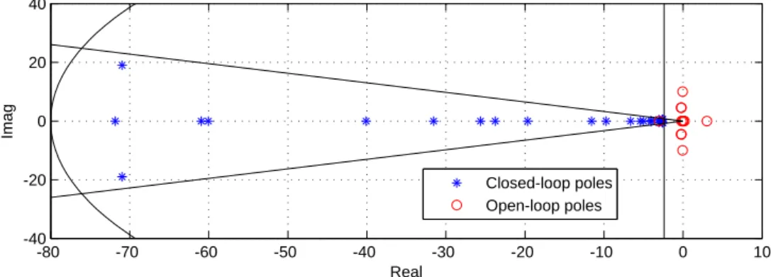 Figure 3.3: Allocation of poles via D-Stability with minimization of the H ∞ norm.