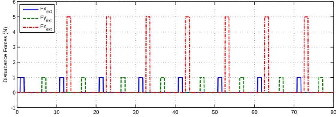 Figure 3.4: System disturbances in function of time.
