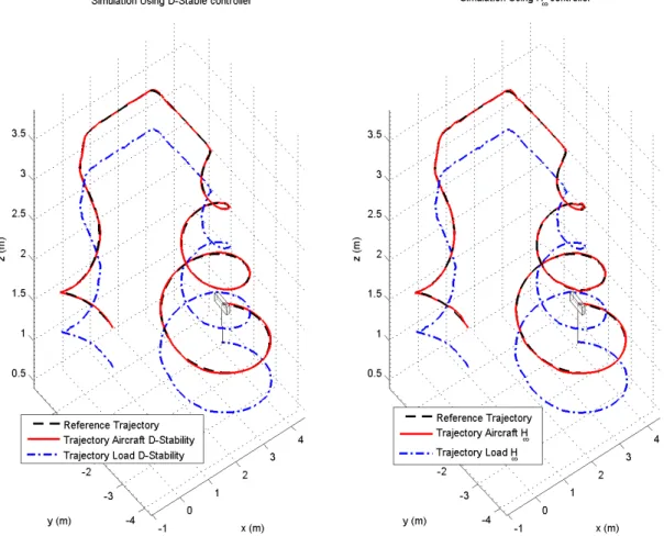 Figure 3.5: Path tracking of the aircraft for both D-stable and H ∞ controllers.