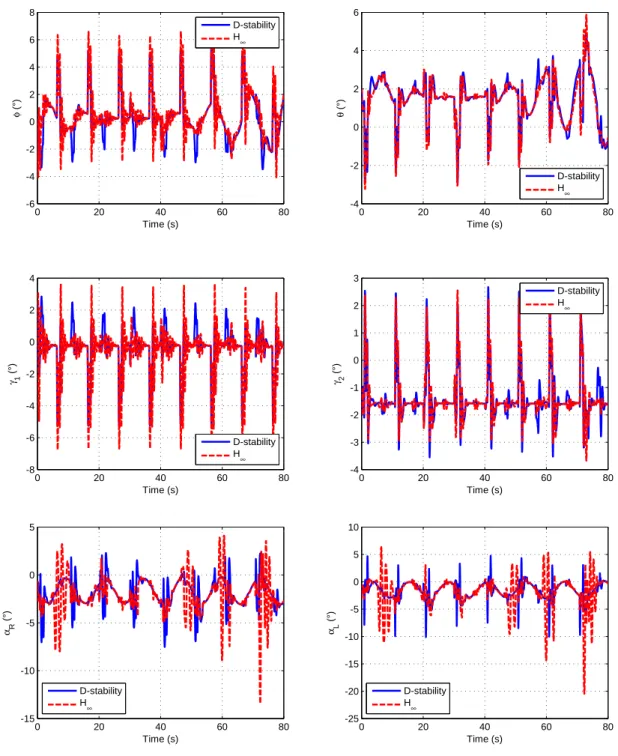 Figure 3.7: Body and Load angles for D-stable and H ∞ controllers.