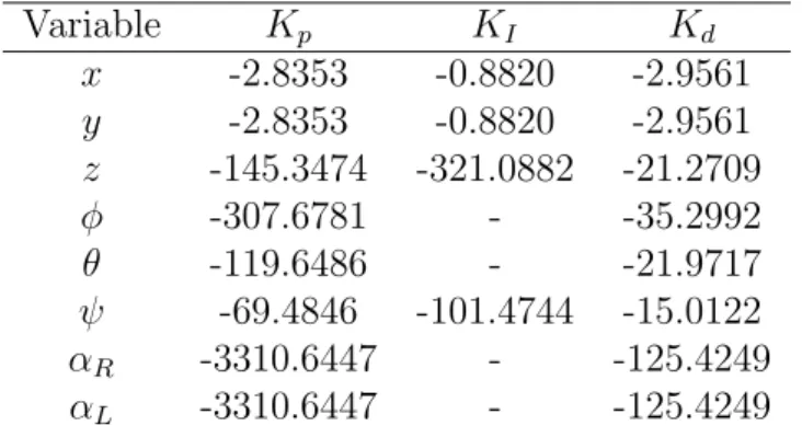 Table 4.2: Controllers parameters for the whole cascade system. Variable K p K I K d x -2.8353 -0.8820 -2.9561 y -2.8353 -0.8820 -2.9561 z -145.3474 -321.0882 -21.2709 φ -307.6781 - -35.2992 θ -119.6486 - -21.9717 ψ -69.4846 -101.4744 -15.0122 α R -3310.6447 - -125.4249 α L -3310.6447 - -125.4249