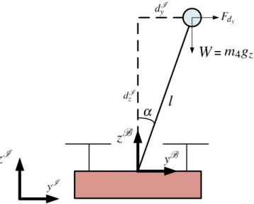 Figure 4.2: Inverted Pendulum Projections.