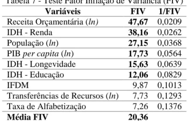 Tabela 7 - Teste Fator Inflação de Variância (FIV) 