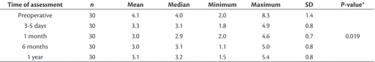Table 1. Changes in great saphenous vein diameter (mm) measured below the knee (mid-calf) in the test group over 1-year follow-up.