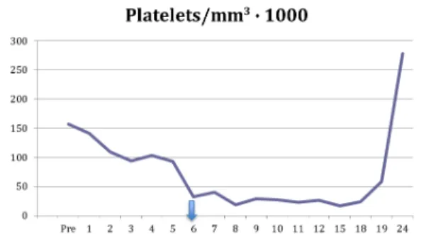 Figure 1. Preoperative and postoperative platelet counts, with  arrow indicating when heparin was withdrawn.