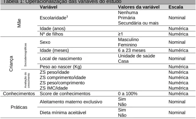 Tabela 1: Operacionalização das variáveis do estudo