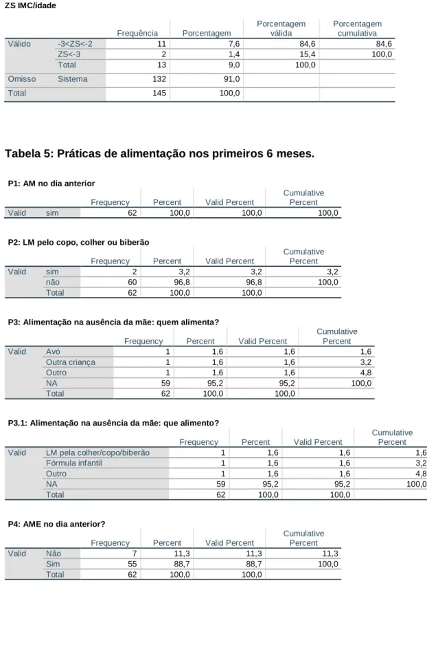 Tabela 5: Práticas de alimentação nos primeiros 6 meses. 