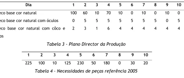 Tabela 3 - Plano Director da Produção 
