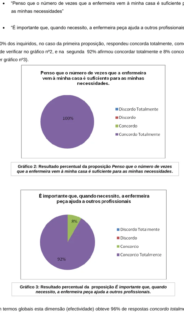 Gráfico 2: Resultado percentual da proposição Penso que o número de vezes  que a enfermeira vem à minha casa é suficiente para as minhas necessidades