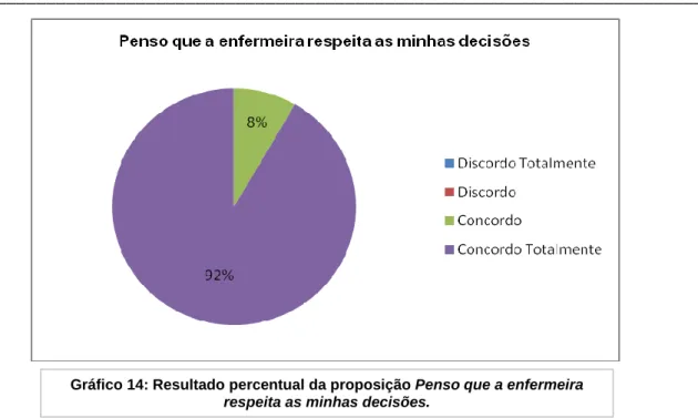 Gráfico 14: Resultado percentual da proposição Penso que a enfermeira  respeita as minhas decisões