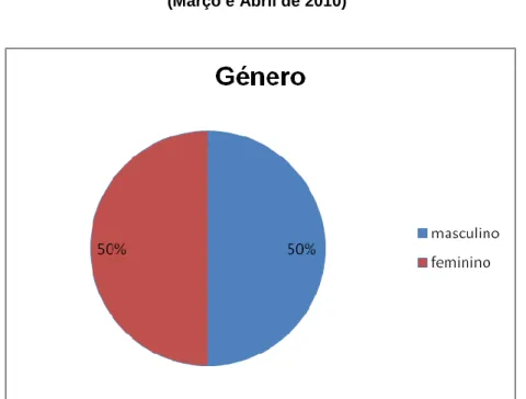 Gráfico 16: Distribuição dos utentes referenciados ao Pro-Actus por género 