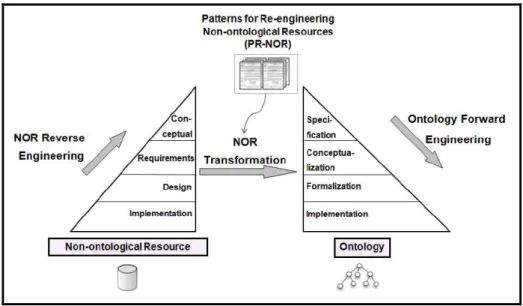 Figura 4: Modelo de re-engenharia para recursos não-ontológicos 