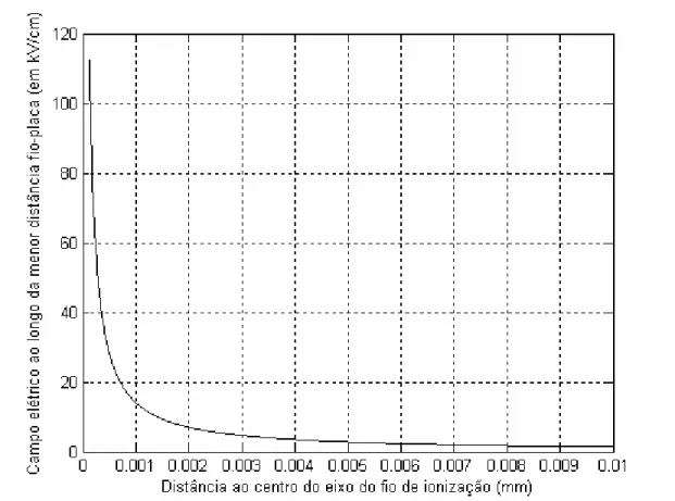 Figura 2.12: Variação do campo elétrico em torno do fio de ionização   em função da distância ao seu eixo central