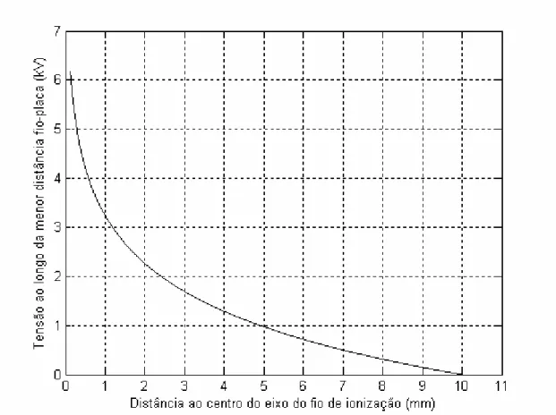 Figura 2.13: Variação da tensão em torno do fio de ionização   em função da distância ao seu eixo central